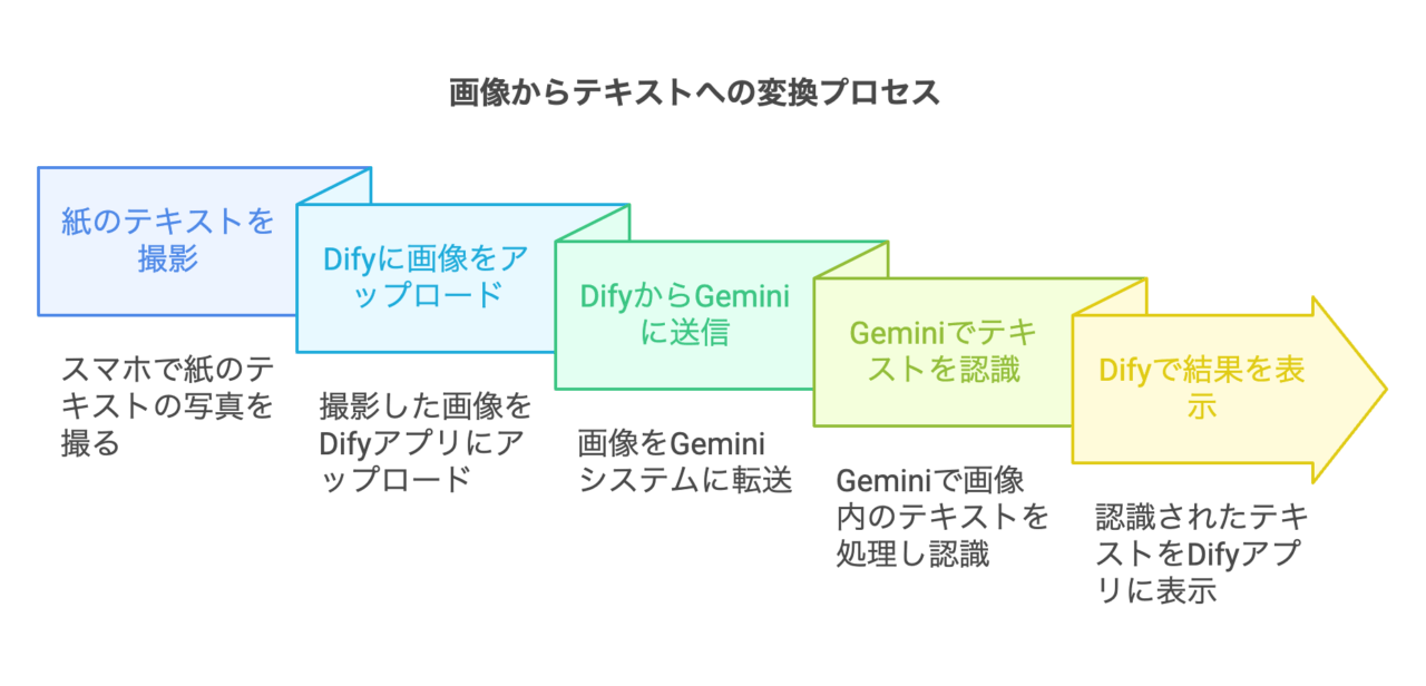 紙文書の写真画像からAIで文字起こし DifyとGeminiでほぼ無料OCR！