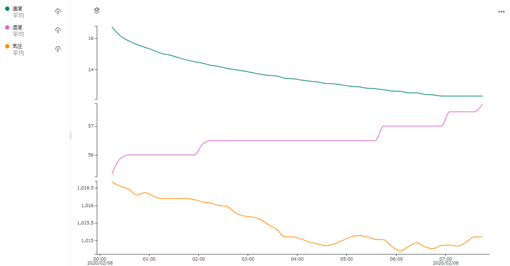 LoRa通信によるIoT機器活用 TTN×Microsoft Azure IoT Hub/Centralによる可視化（その3）
