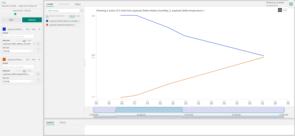 TTNとMicrosoft Azure IoT Hub連携