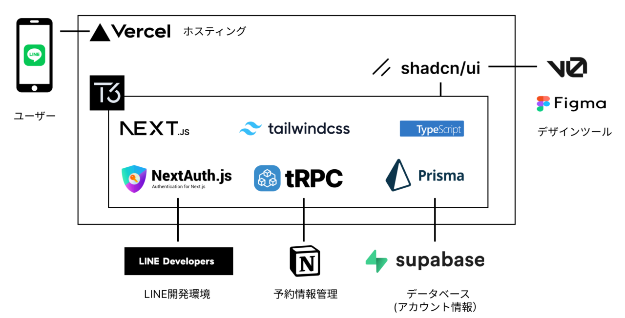 T3 Stack (Next.js)によるLINEログイン対応サロン向け予約アプリ & Notion連携によるデータ管理